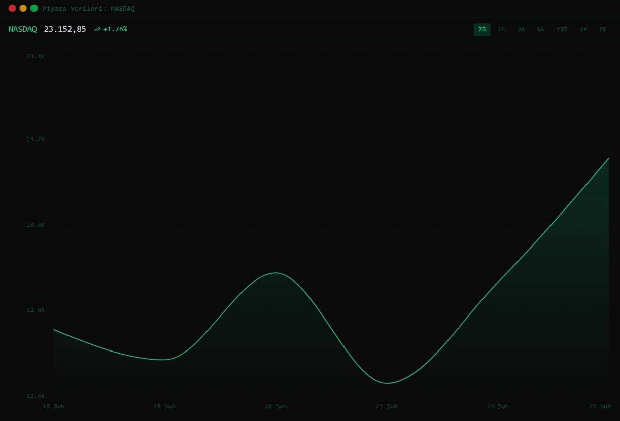 Fonluk Piyasa Veri Grafiği
